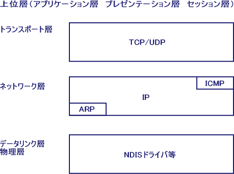 TCP/IPアーキテクチャモデル